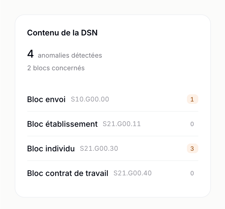 Contenu d'une DSN dans Linc : 4 anomalies détectées sur 2 blocs concernés — 1 sur le bloc envoi, 3 sur le bloc individu, 0 sur les blocs établissement et contrat de travail.